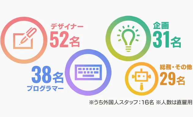 職種別人数の詳細