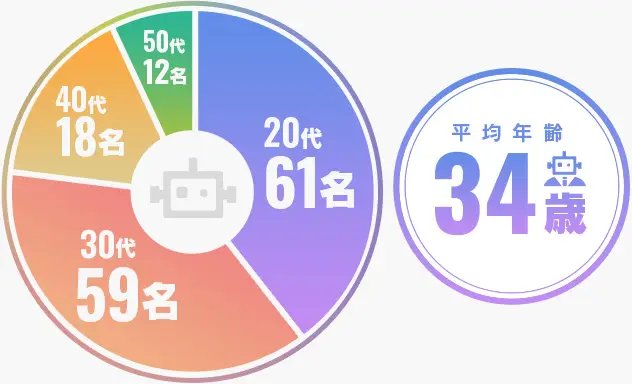 平均年齢は３４歳