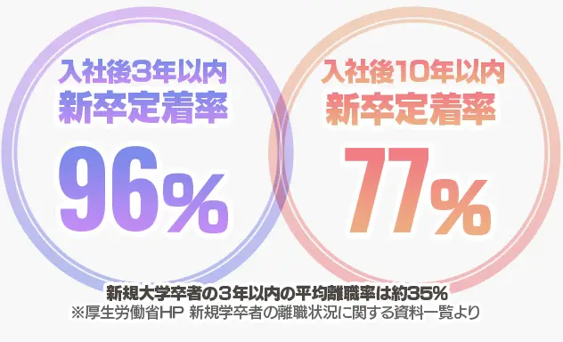 ３年以内の定着率は96％