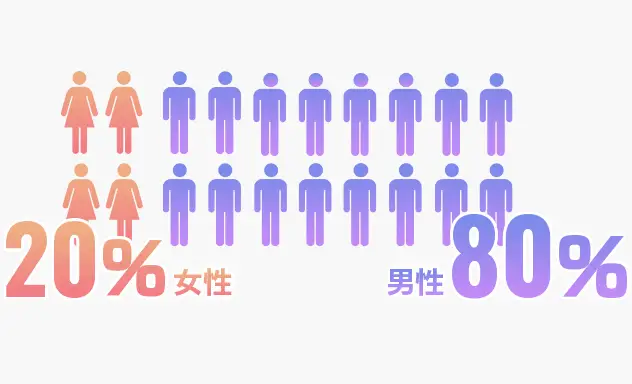 女性比率は20％