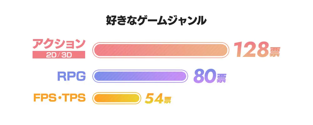 【好きなゲームジャンル】アクション128票 RPG80票 FPS54票