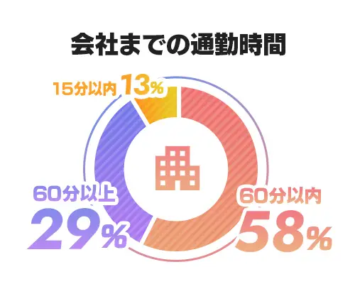 【会社までの通勤時間】