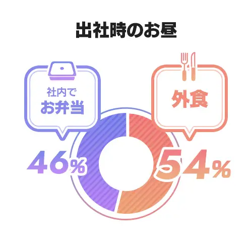 【出社時のお昼】